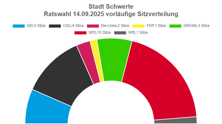 Screenshot der Sitzverteilung im Rat der Stadt Schwerte: SPD 15 Sitze, CDU 9 Sitze, Grüne 5 Sitze, AfD 5 Sitze, Linke 2 Sitze, FDP 1 Sitz, WfS 1 Sitz,